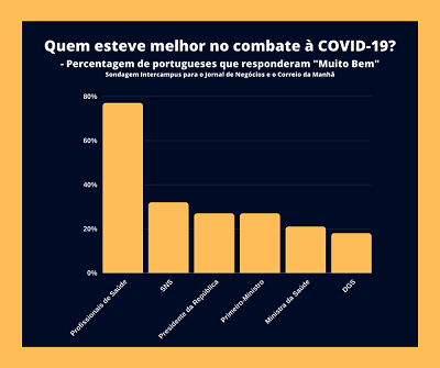 Portugueses elegem profissionais de saúde como quem esteve melhor no combate à pandemia